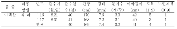 논 무가온 하우스 생육 및 병해발생정도