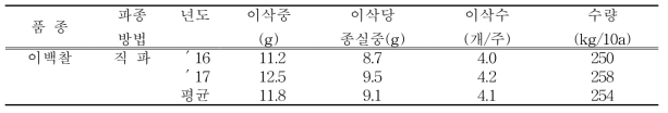 논 무가온 하우스 수량구성요소 및 수량