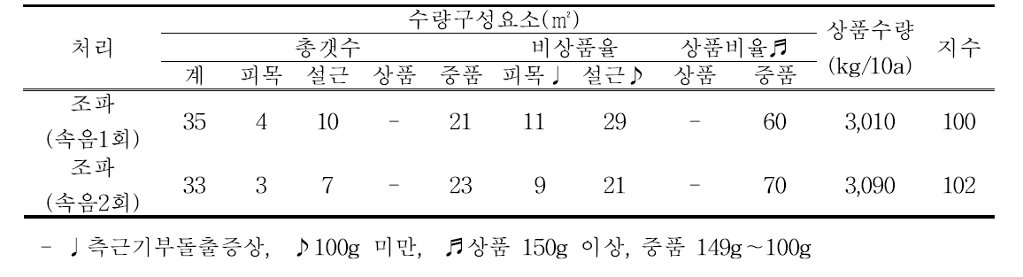 논 무가온 하우스 수량구성요소 및 수량성