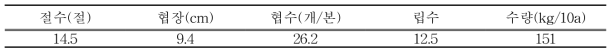 논 무가온 하우스 수량 및 수량구성요소