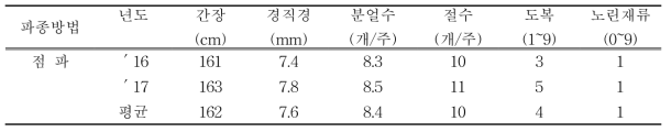 논 무가온하우스 생육 및 병해발생정도