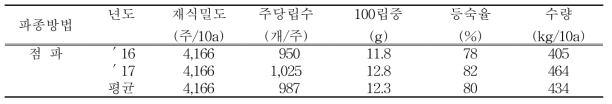 논 무가온하우스 수량구성요소 및 수량성