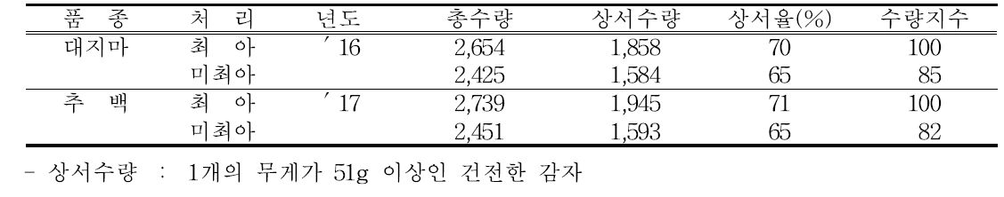 논 무가온하우스 수량구성요소 및 수량성 단위 : kg/10a