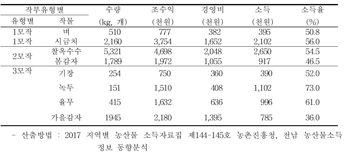 논이용 무가온하우스 3모작재배의 작목별 소득 단위 : 10a