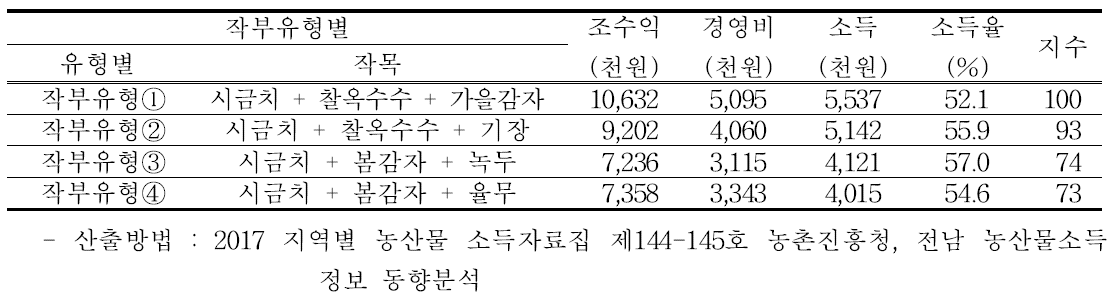 논이용 무가온하우스 다모작재배의 작부유형별 소득 단위 : 10a