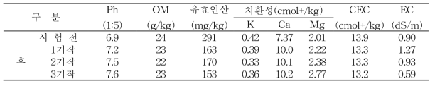 논이용 무가온하우스 다모작재배 전·후 토양의 이화학성 특성