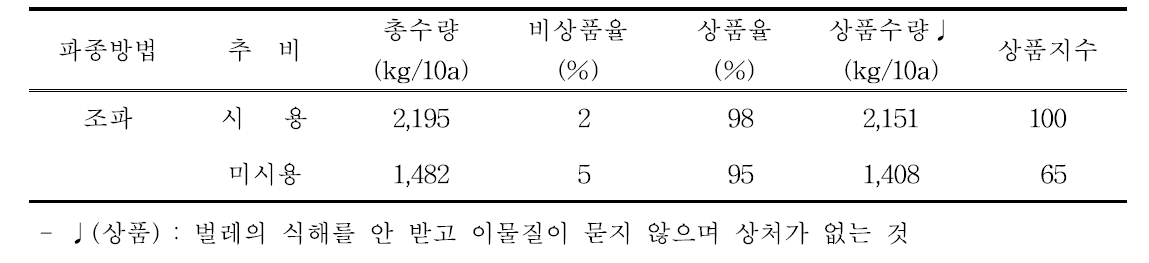 논 무가운하우스 시금치 수량 및 상품화율