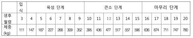 현장 관행프로그램에 기초하여 급여량 결정(개체별 사료급여)