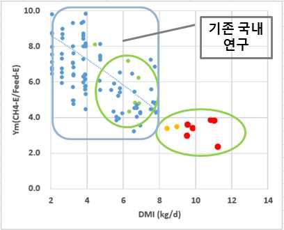 국내 한우(청색), 본 실험 비육전기(녹색), 후기(붉은색) 메탄 전변율