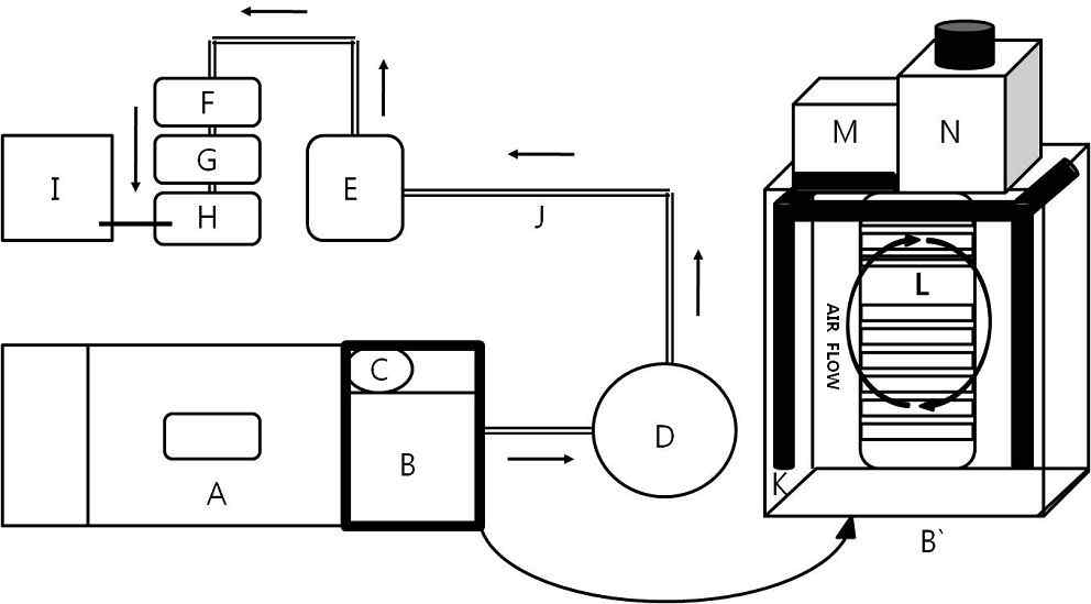 Schematic diagram of the ventilated hood-type respiration chamber system. The black arrows indicate the direction of air flow through the system. A, Metabolic cage; B, feed trough, B′ , Hood-type chamber; C, Water trough; D, Flow meter and diaphragm pump; E, System sample pump; F, Carbon Dioxide Sensor; G, Oxygen Sensor; H, Methane Sensor; I, Date Collecting computer; J, Sample gas stream tube( Ф 5.5cm); L, Loose-fitting collar; M, Dehumidifier; N, Air filter cage