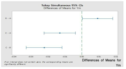 Tukey Pairwise comparisions Ym.
