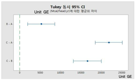 Tukey Pairwise comparisions Unit GE