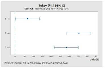 Tukey Pairwise comparisions Unit GE