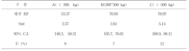 Class별 장내발효 배출계수(EF) 산정결과 kg CH4/head-yr