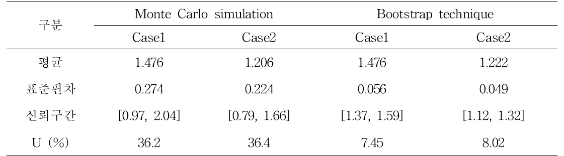 돼지의 장내발효 온실가스 산정결과 (Case1 & Case2) Unit: kg CH4/head-yr