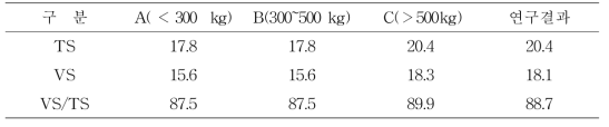 단계별 분뇨의 TS, VS 함량비 분석 결과 단위: %