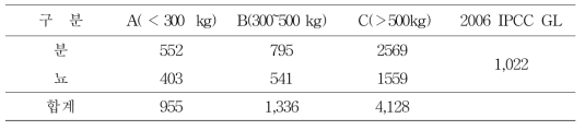 단계별 분뇨의 VS 값 단위: kgVS/head.yr