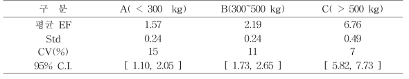 단계별 분뇨처리 배출계수(CH ) 산정결과 단위: kgCH4 4/head.yr
