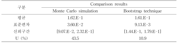 닭의 분뇨처리 시 발생하는 메탄가스 배출계수 산정결과 Unit: kg CH4/head-yr