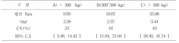 단계별 평균 질소량(분) 단위: kgN/head.yr