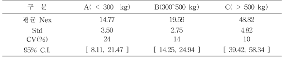 단계별 평균 질소량(뇨) 단위: kgN/head.yr