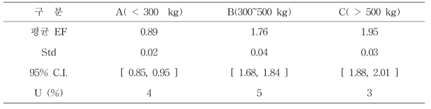 Class별 분뇨처리 시 N2O 배출량 산정결과 kg N2O/head-yr