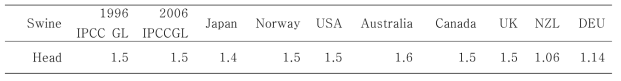 국가별 양돈에서 장내발효 고유 배출계수 (단위 : kg CH4/head.yr)