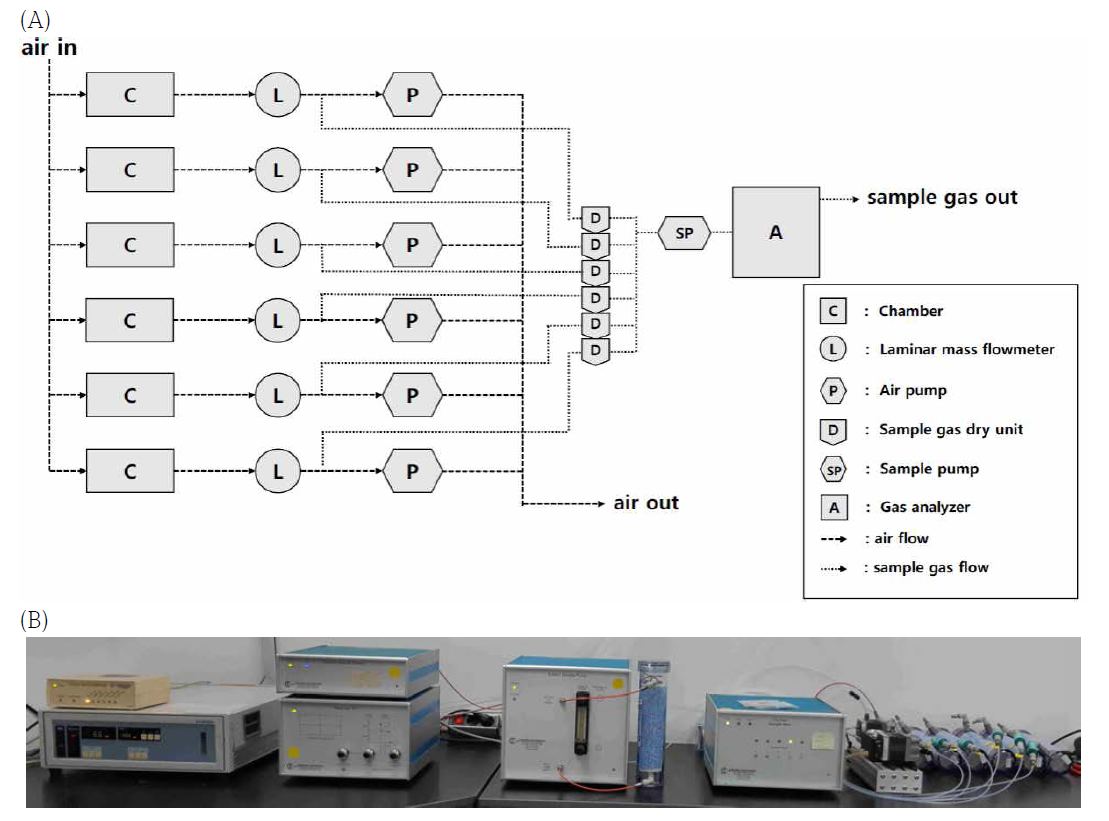 호흡챔버를 이용한 메탄발생량 측정 과정 모식도(A) 및 호흡가스 측정장비(B)