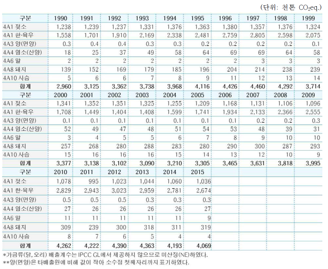장내발효 부문 배출량(1990∼2015년)