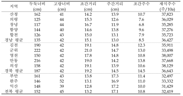 재식방법