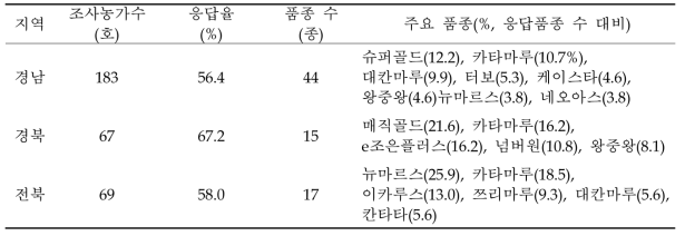 주요 품종