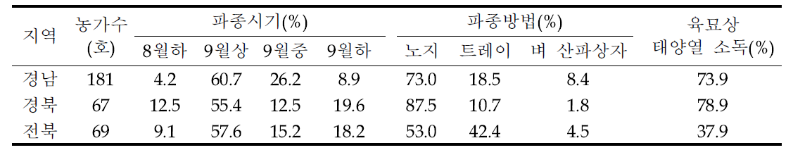 육묘관리 방법