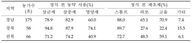 정식 전 병해충 및 잡초관리 방법