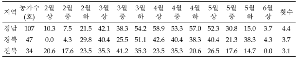 생육기 병해충 관리 방법