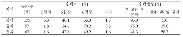 수확시기 및 방법