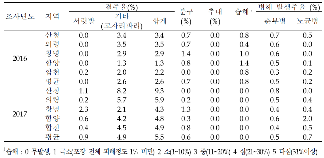 생육초기 생리장해 및 병해충 발생률(조사시기 : 3월)