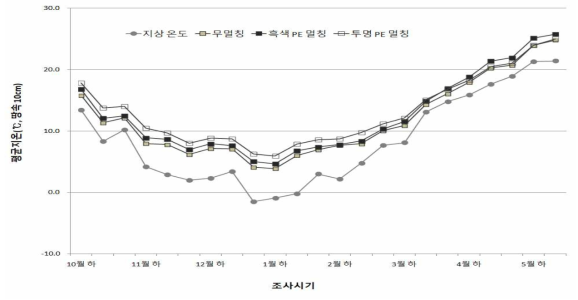 멀칭종류별 부직포 피복에 따른 평균 토양온도변화(표면 10cm 깊이, ℃)