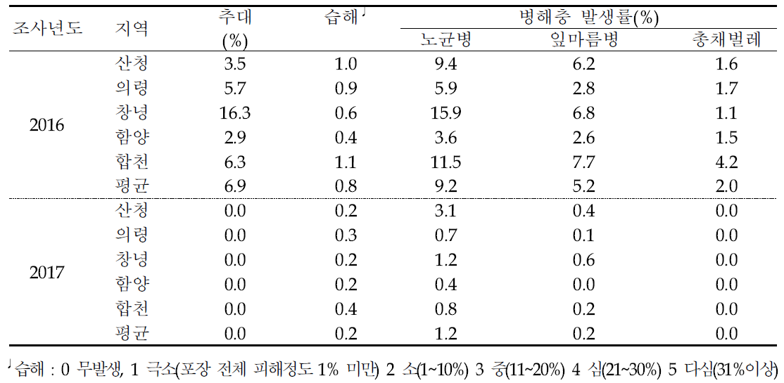 생육후기 생리장해 및 병해충 발생률(조사시기 : 5월)