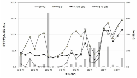 멀칭종류별 부직포 피복에 따른 평균 토양수분함량(장력) 변화(표면 10cm 깊이, hPa)