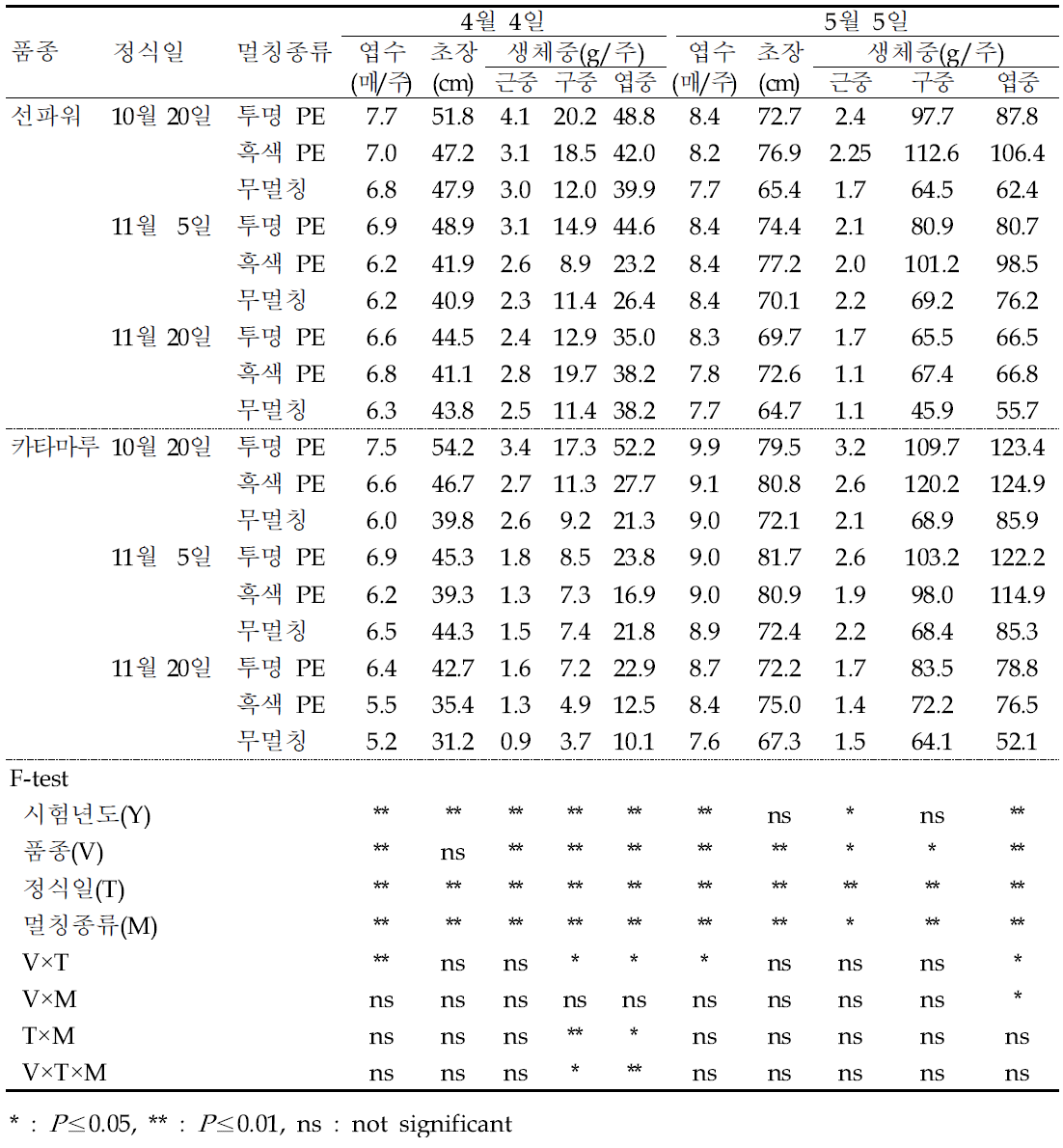 생육 특성