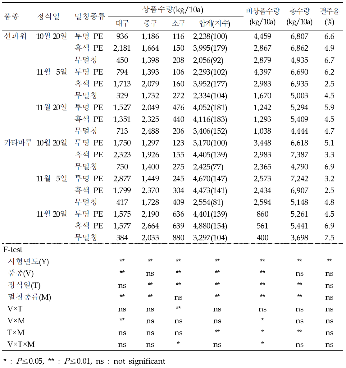 수량 특성