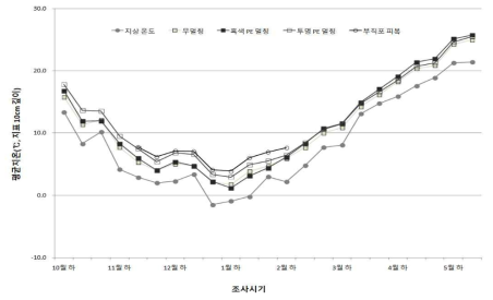 멀칭종류에 따른 평균 토양온도변화(표면 10cm 깊이, ℃)