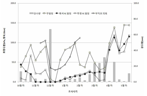 멀칭종류에 따른 평균 토양수분함량 변화(표면 10cm 깊이, hPa)