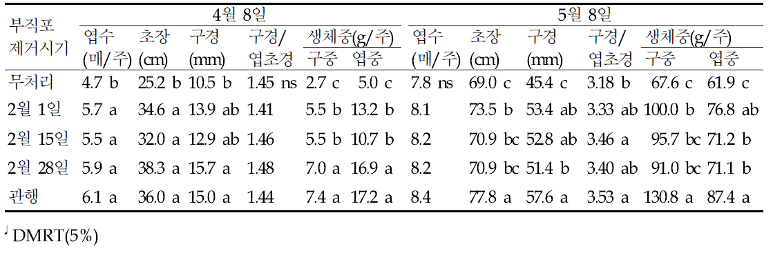 생육 특성