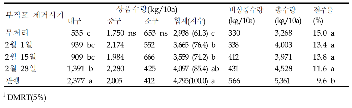 수량 특성