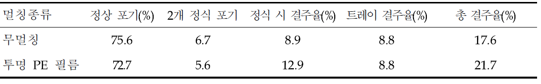 무멀칭과 투명 PE필름 멀칭에서 기계정식 효율 평가