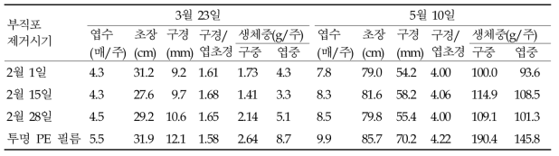 생육 특성