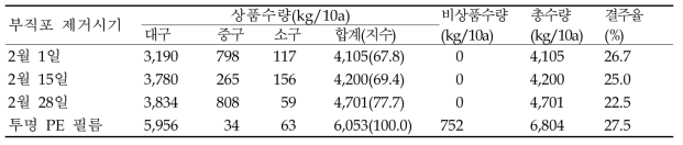 수량 특성