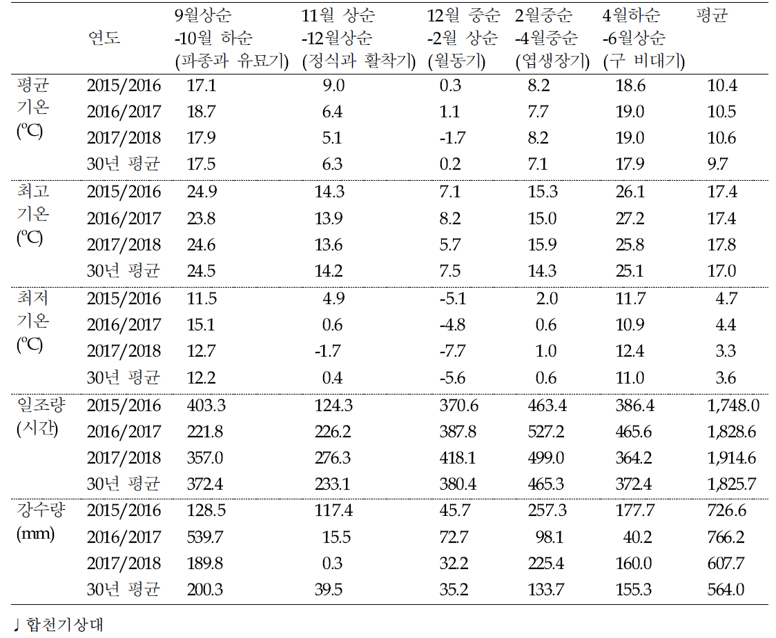 양파 재배기간 동안의 각 생육단계 별 기온, 일조량 및 강수량