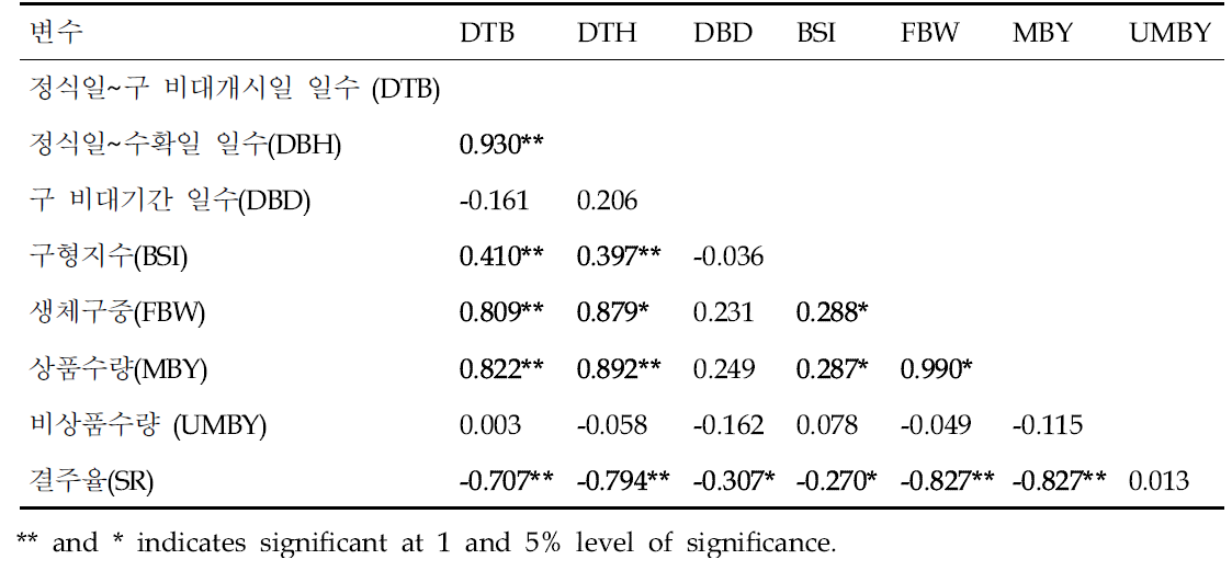 2016/2017년, 2017/2018년 시험년도 55품종의 구 비대 특성, 구 특성, 상품수량, 비상품 수량 및 결주율 간의 상관계수